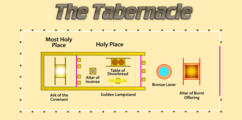 Tabernacle layout.